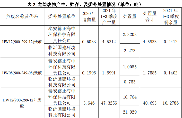 杰盛環(huán)保2021年1-3 季度危險廢物污染環(huán)境防治信息(圖2)